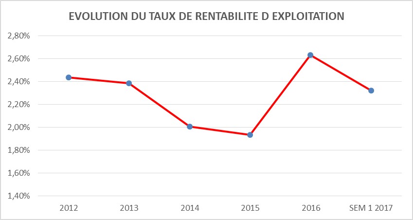 VIVO ENERGY-EVOLUTION DU TAUX DE RENTABILITE