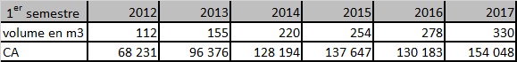 VIVO ENERGY-VOLUME DE VENTES