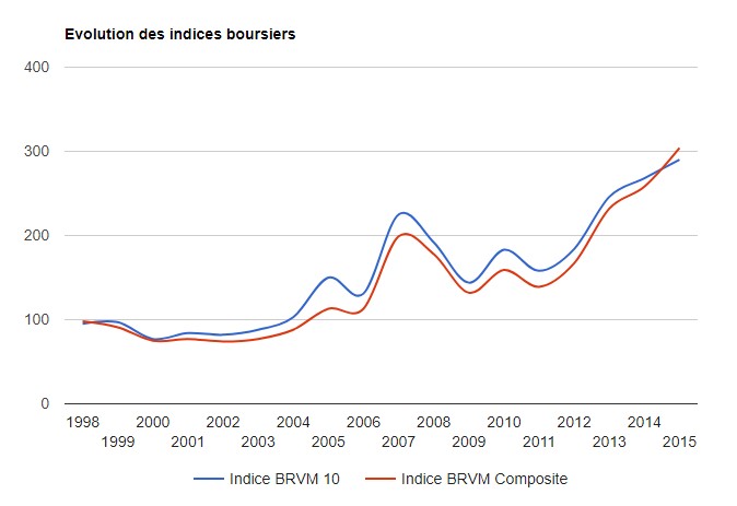 HISTORIQUE BRVM 1998-2015