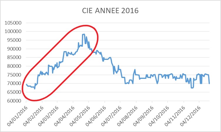 CIE ANNEE 2016