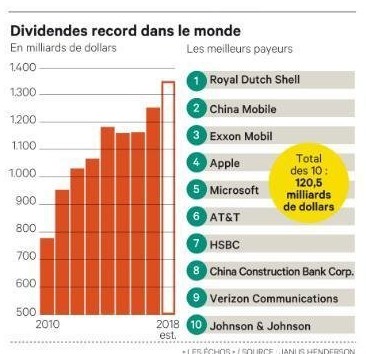 dividendes dans le monde 2