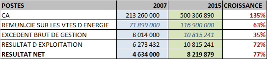 EXPLOITATION CIE 2007-2015