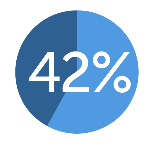 42%