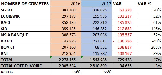 BANQUES IVOIRIENNES 2012-2016