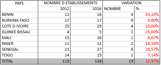 SECTEUR BANCAIRE UEMOA 1