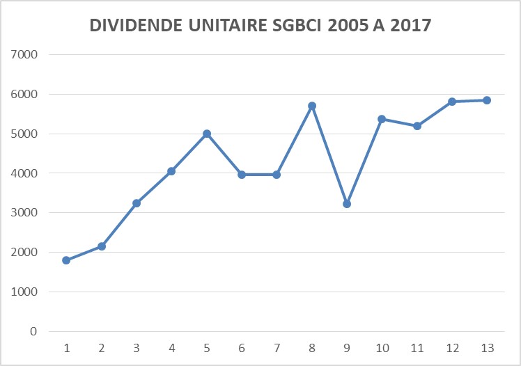 DIVIDENDES SGBCI 2005-2017
