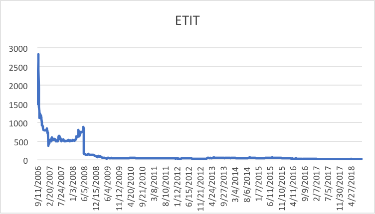 Evolution-du-titre-ETI-principal-holding-bancaire-à-la-BRVM