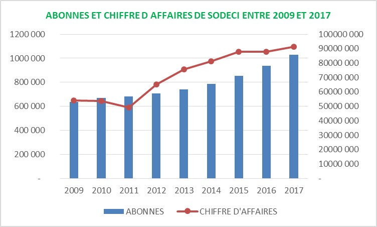 SODECI ABONNES ET CA 2009-2017