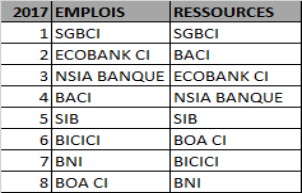 BANQUES IVOIRIENNES TOP 8 2017