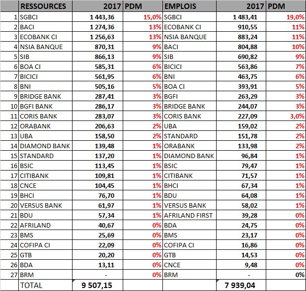 CLASSEMENT BANQUES IVOIRIENNES 2017