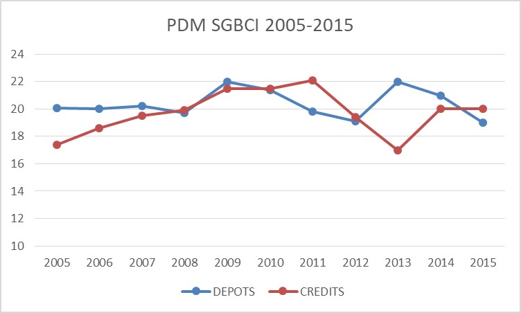 SGBCI PDM 2005-2015