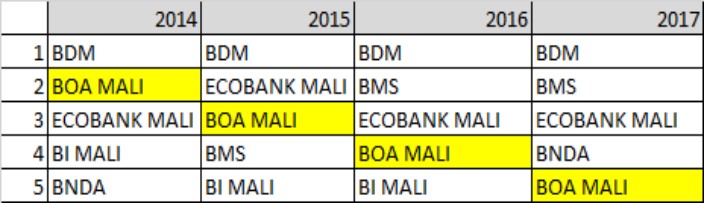 top 5 malien